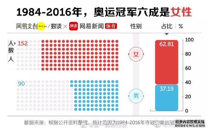 2016年，中国奥运冠军六成是女性