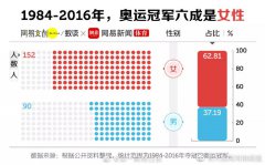 2016年，中国奥运冠军六成是女性