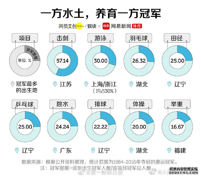 2016年，中国奥运冠军六成是女性