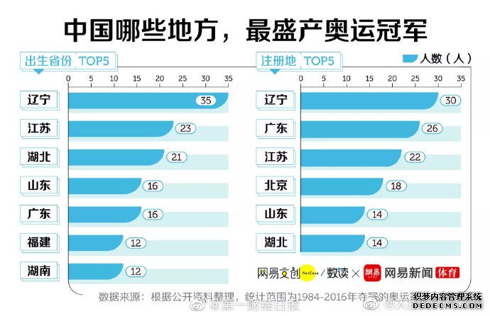 2016年，中国奥运冠军六成是女性