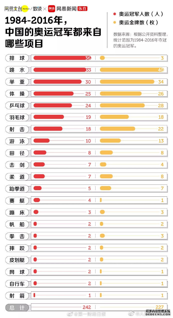 2016年，中国奥运冠军六成是女性
