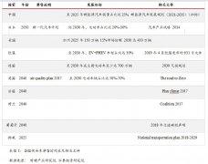 新能源汽车对白银需求推动