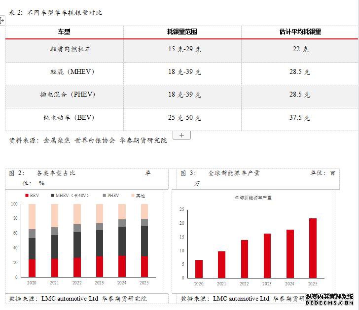 新能源汽车对白银需求推动