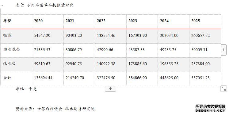 新能源汽车对白银需求推动