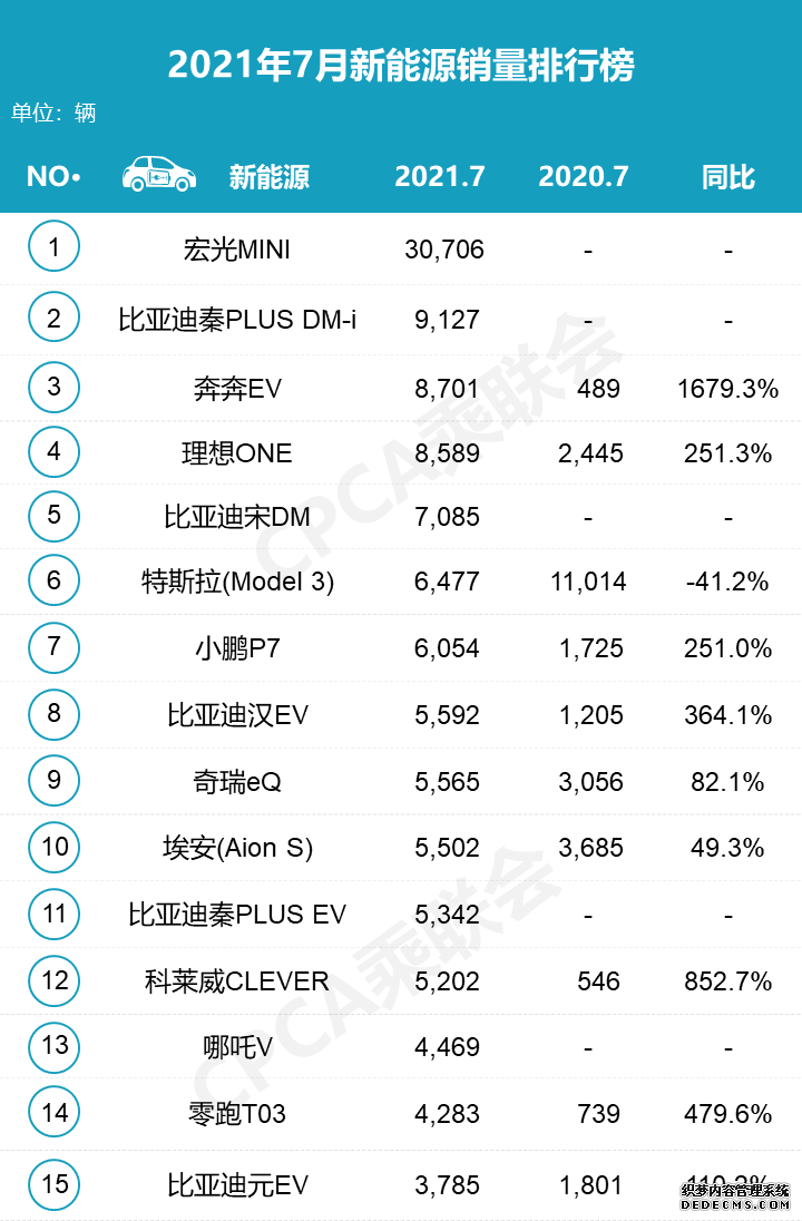 7月新能源销量Top15！比亚迪占了5款，奔奔EV挤进前三