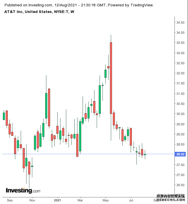 股息收益率高达7%的AT&T，现在值得冒险吗？