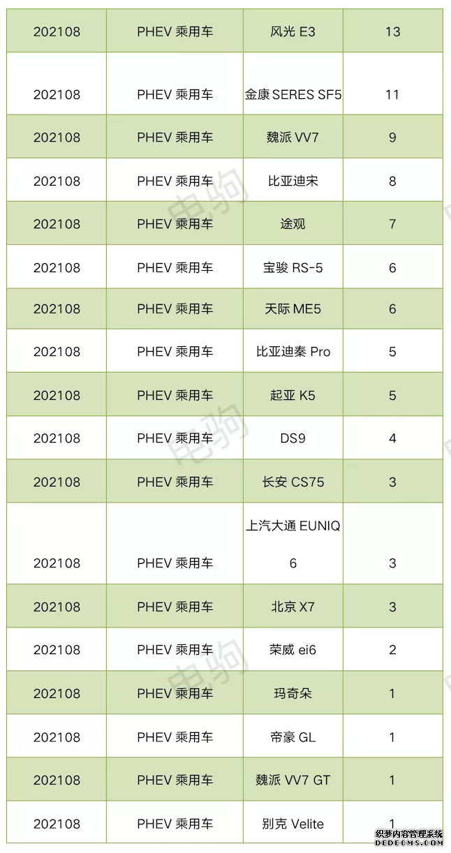 8月插混车型上险量排名！比亚迪亮了