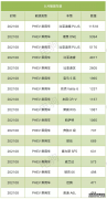 8月插混车型上险量排名！