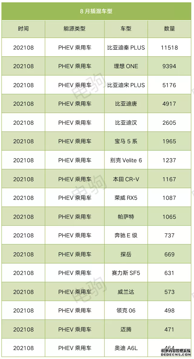 8月插混车型上险量排名！比亚迪亮了