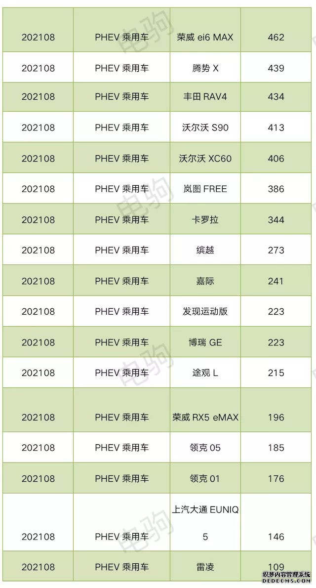 8月插混车型上险量排名！比亚迪亮了