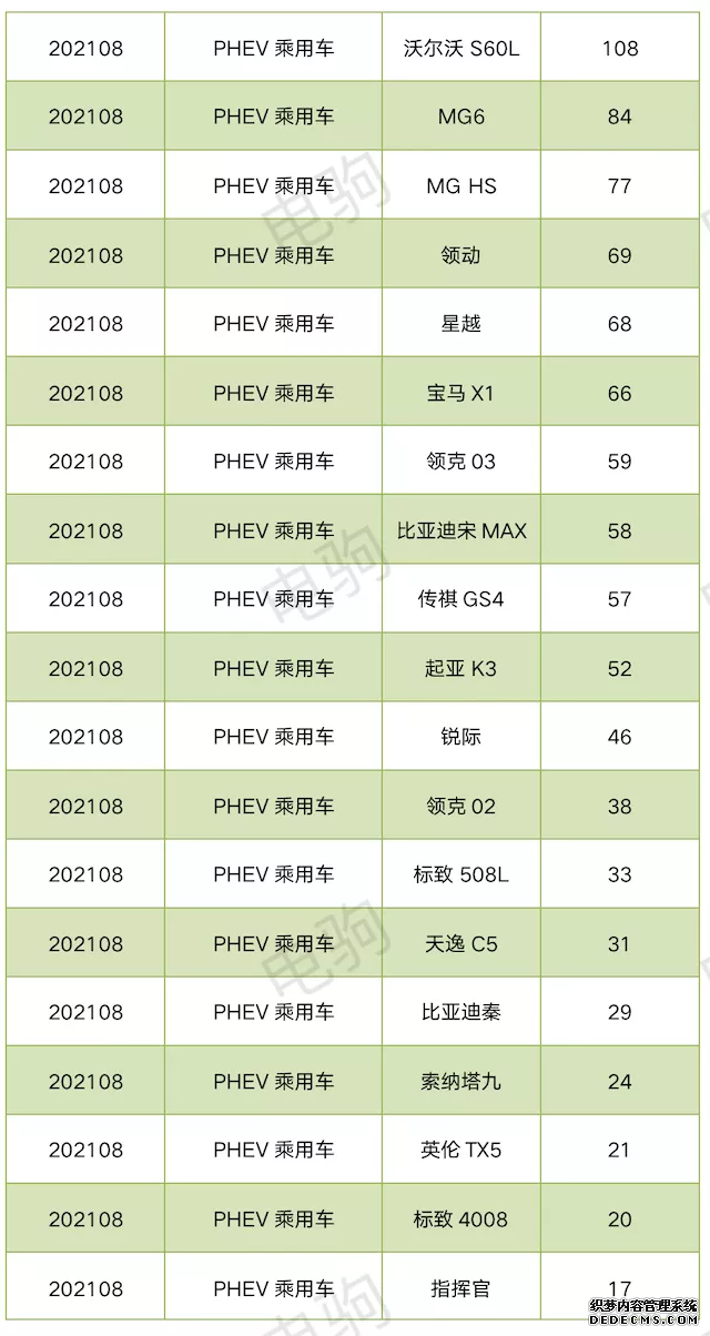 8月插混车型上险量排名！比亚迪亮了