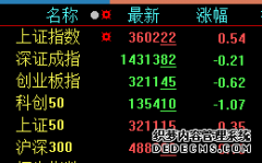 各大指数涨跌互现，沪指收涨0.54%