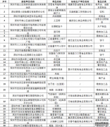 深圳食品安全抽检！华润万家、天虹等单