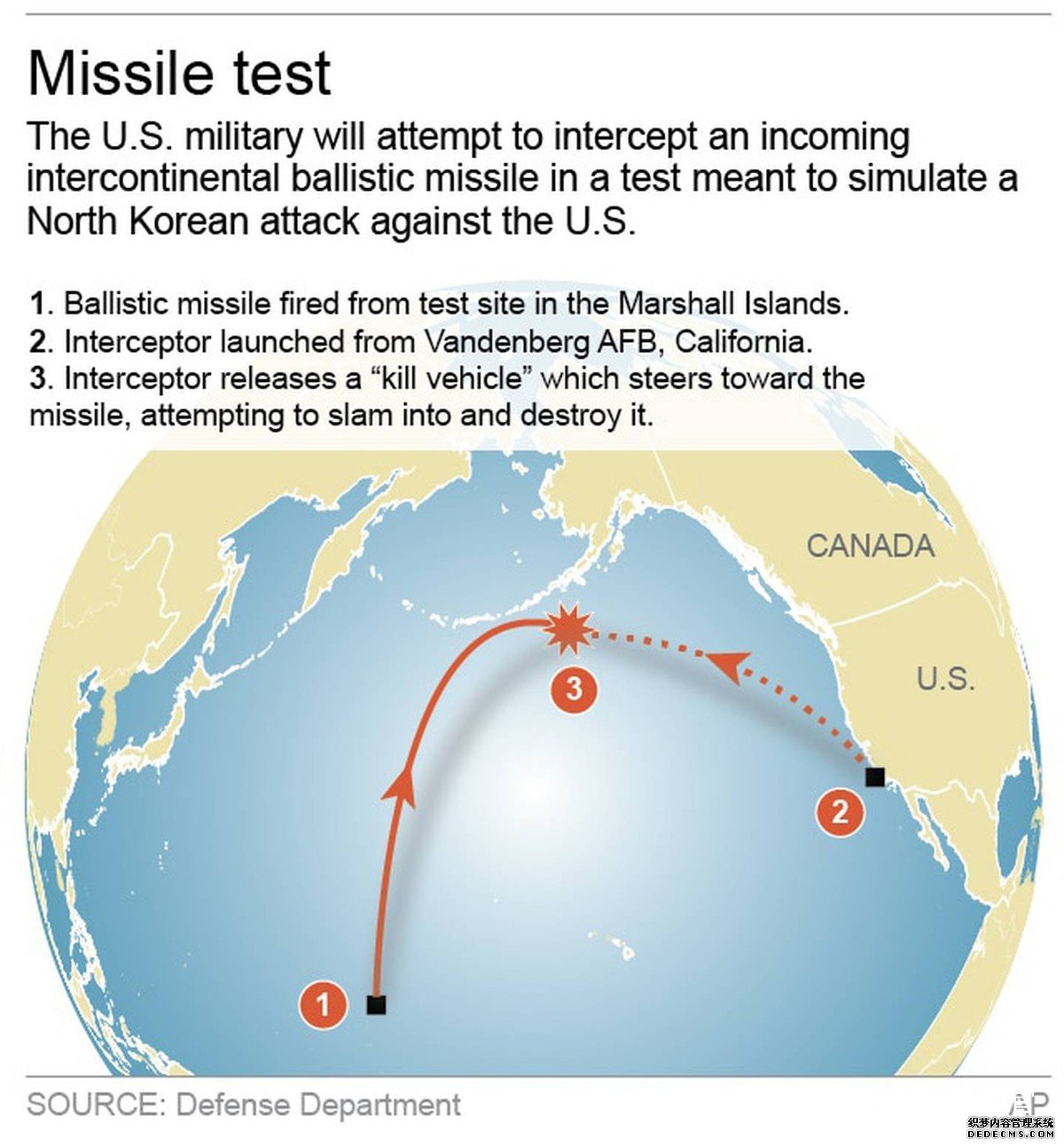 美国反导系统下一代拦截器设计通过审核，预计总投资超百亿美元