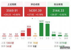 今天a股指数涨跌互现，超3100股下跌，怎