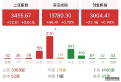 怎么看待今天a股集体收涨，出现弱反弹呢
