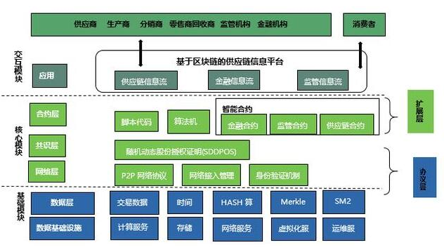 区块链技术对生态令有什么帮助