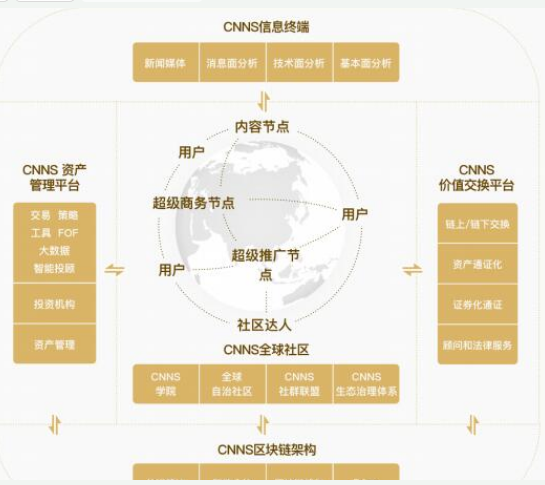 区块链技术对生态令有什么帮助