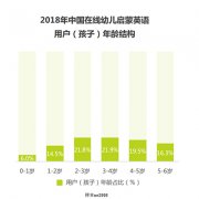 調查：超9成人認為學習英文的最佳起始年