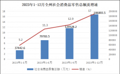 2023年黄南州社会消费品零售总额
