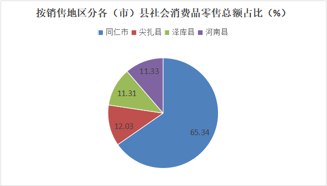 2023年黄南州社会消费品零售总额简析